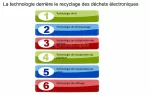 Exemple de modèle de plan d’activité pour le recyclage des déchets électroniques