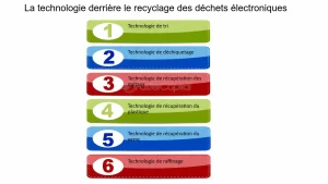 Exemple de modèle de plan d’activité pour le recyclage des déchets électroniques